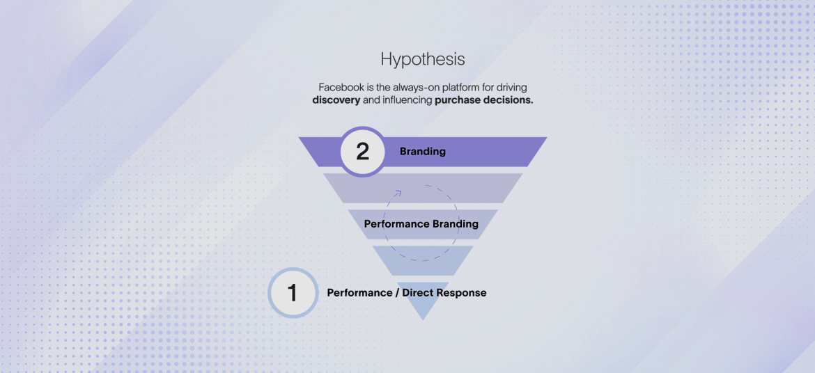 1) Performance / direct response; 2) Branding