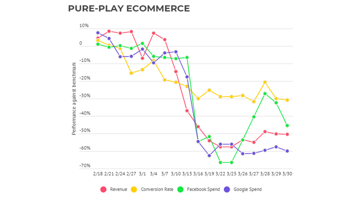 Pure-play eCommerce chart