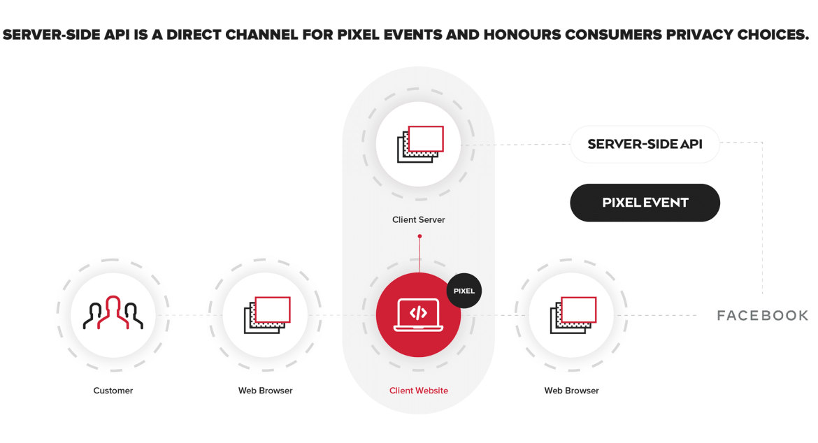 Server-side API is a direct channel for pixel events and honours consumer privacy choices