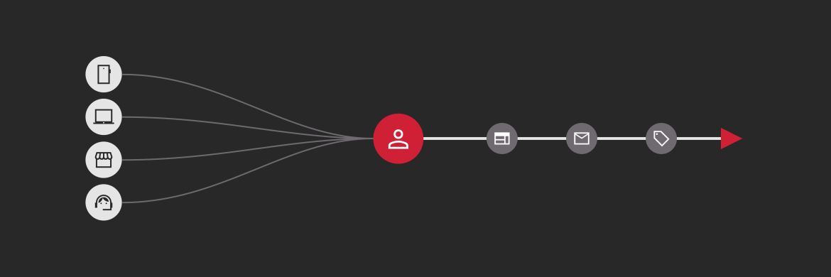 Four customer channels merging into one person profile that drives personalized web, email, and sales actions.