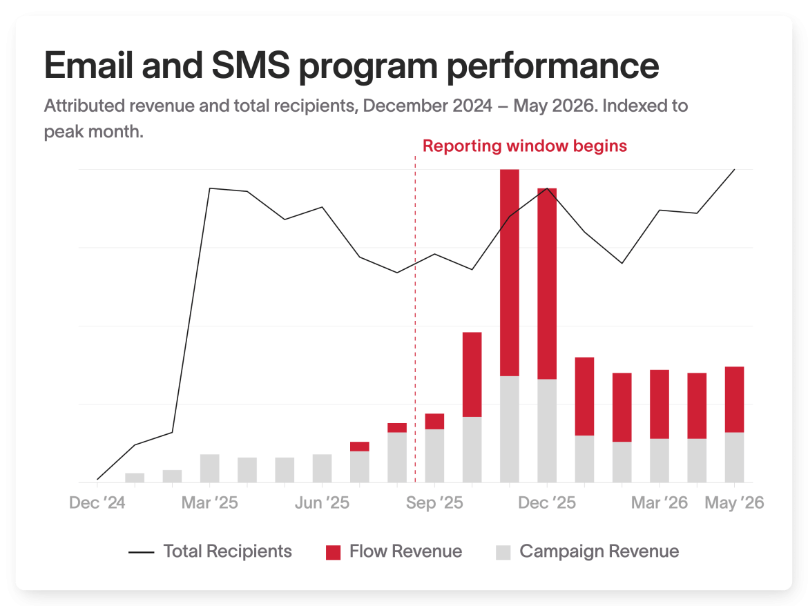 Quarks email and SMS program performance in Klaviyo